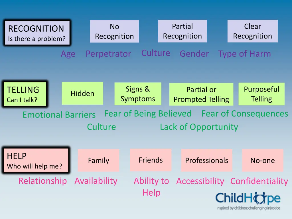 partial recognition