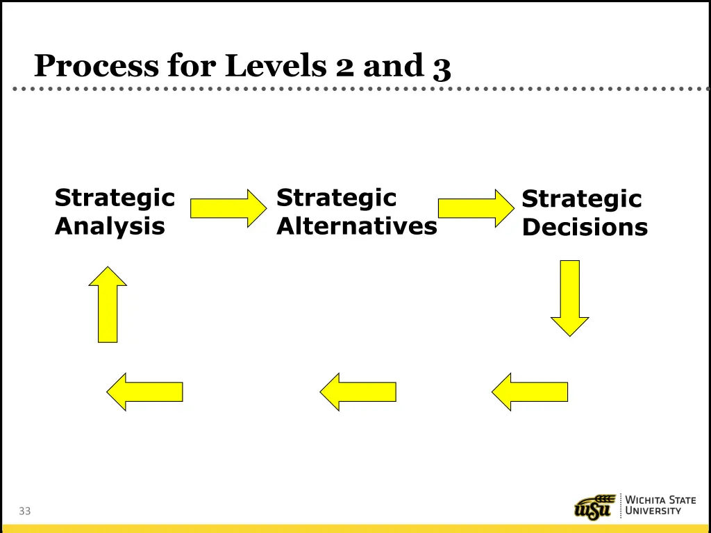 process for levels 2 and 3