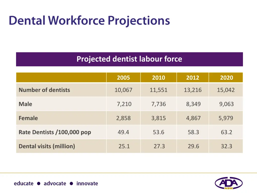 projected dentist labour force