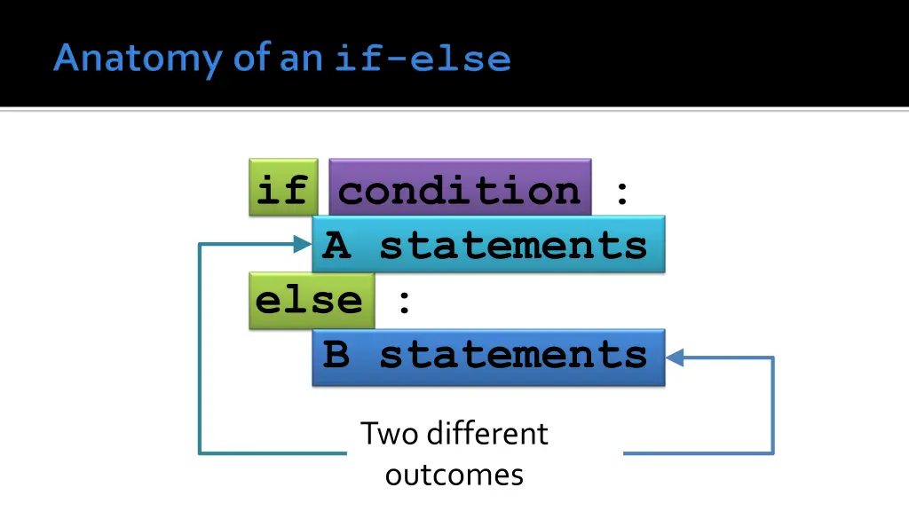 if condition a statements else b statements