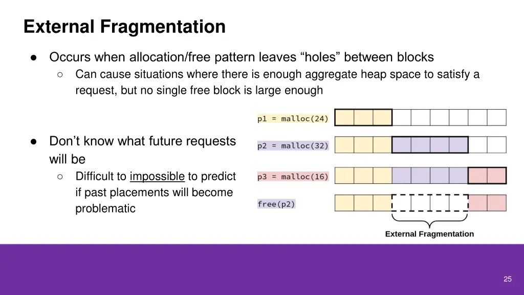 external fragmentation