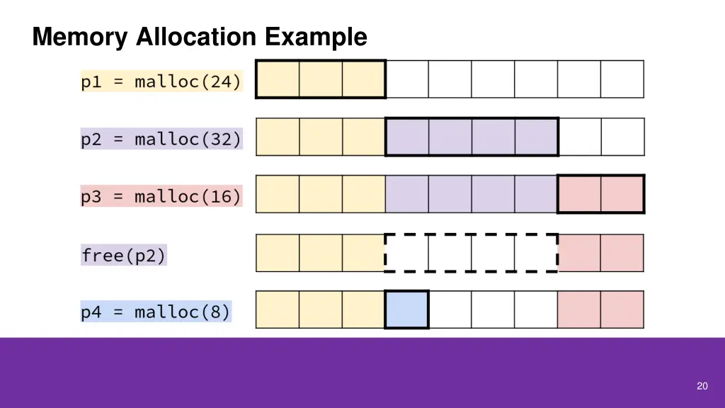 memory allocation example