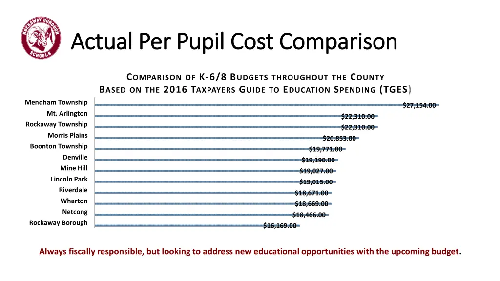 actual per pupil cost comparison actual per pupil