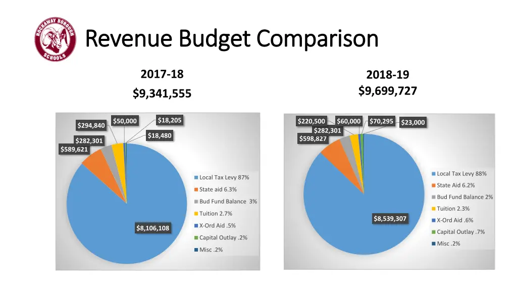 revenue budget comparison revenue budget