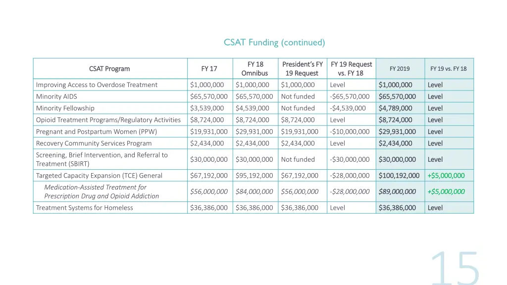 csat funding continued