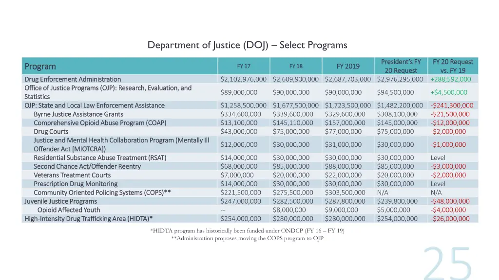 department of justice doj select programs 1
