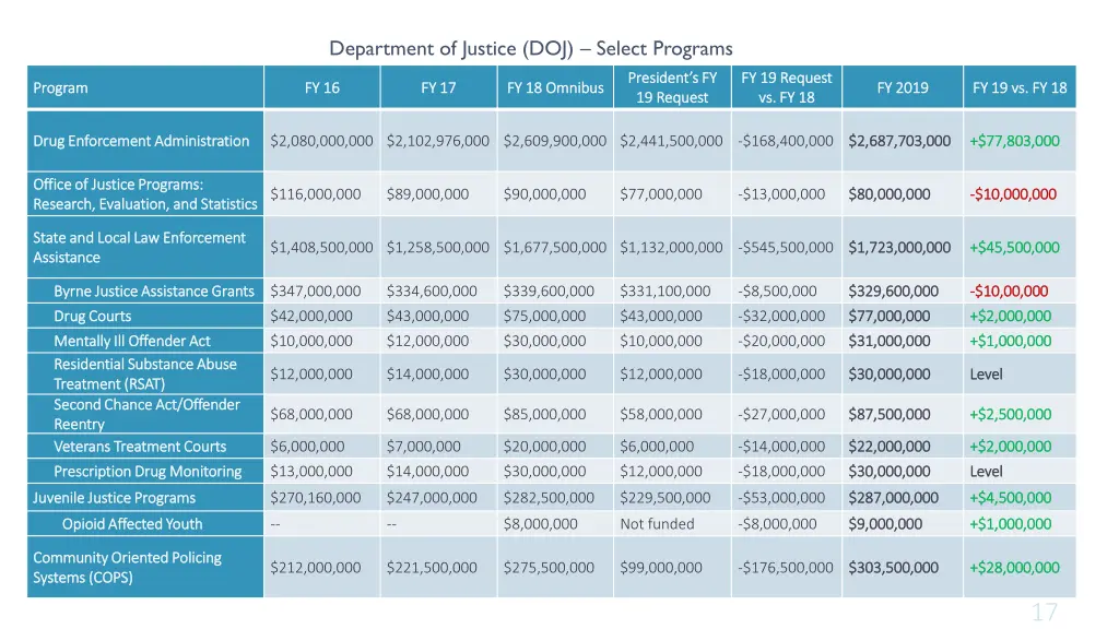 department of justice doj select programs