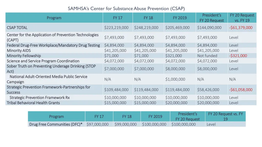 samhsa s c enter for substance abuse prevention 1
