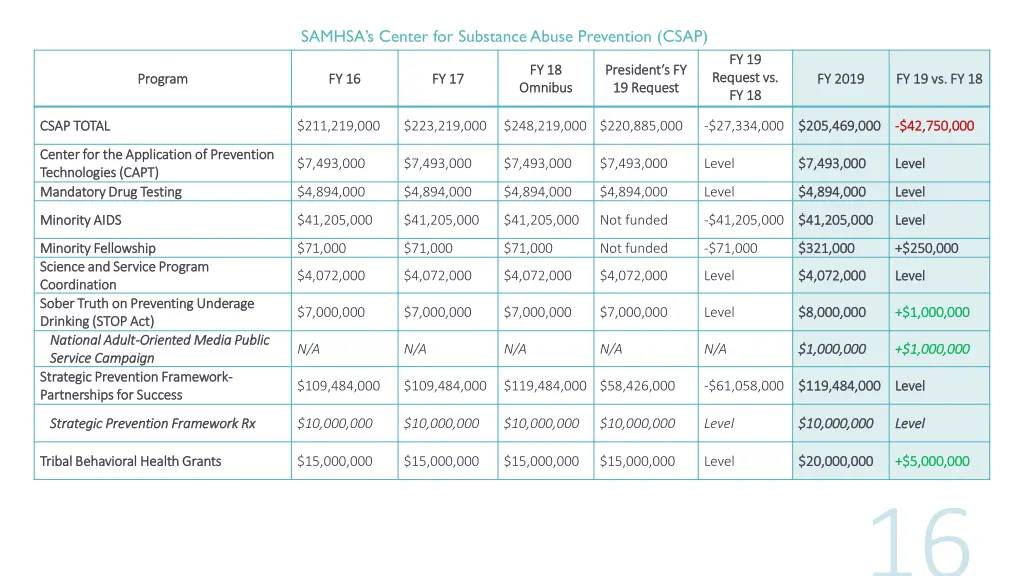 samhsa s c enter for substance abuse prevention
