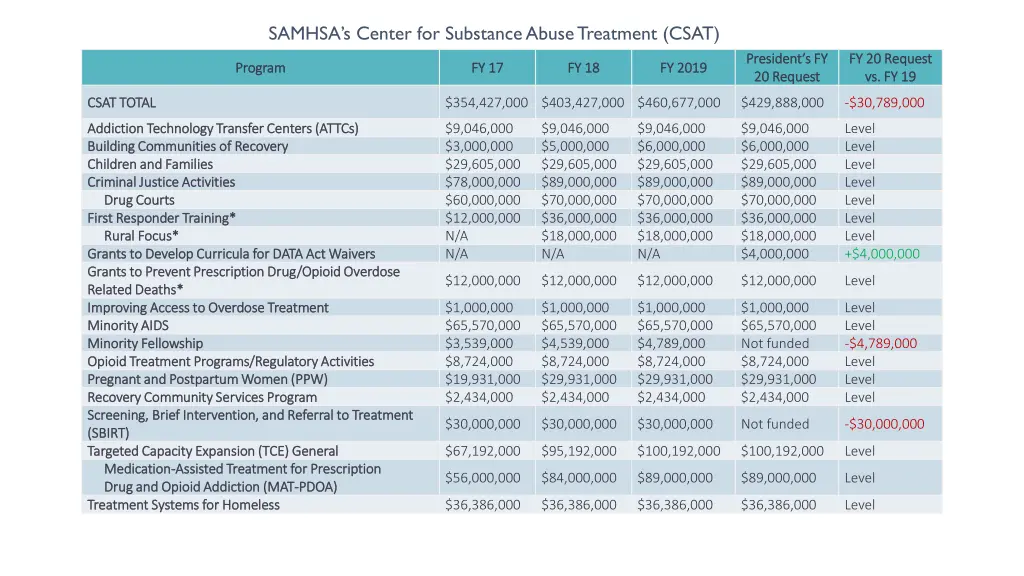 samhsa s c enter for substance abuse treatment