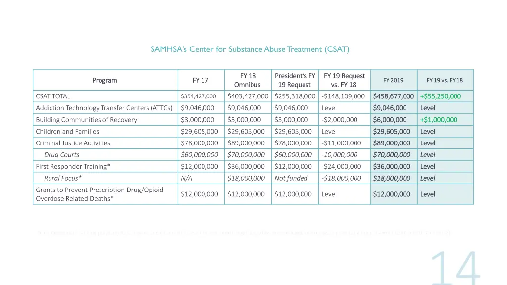 samhsa s center for substance abuse treatment csat