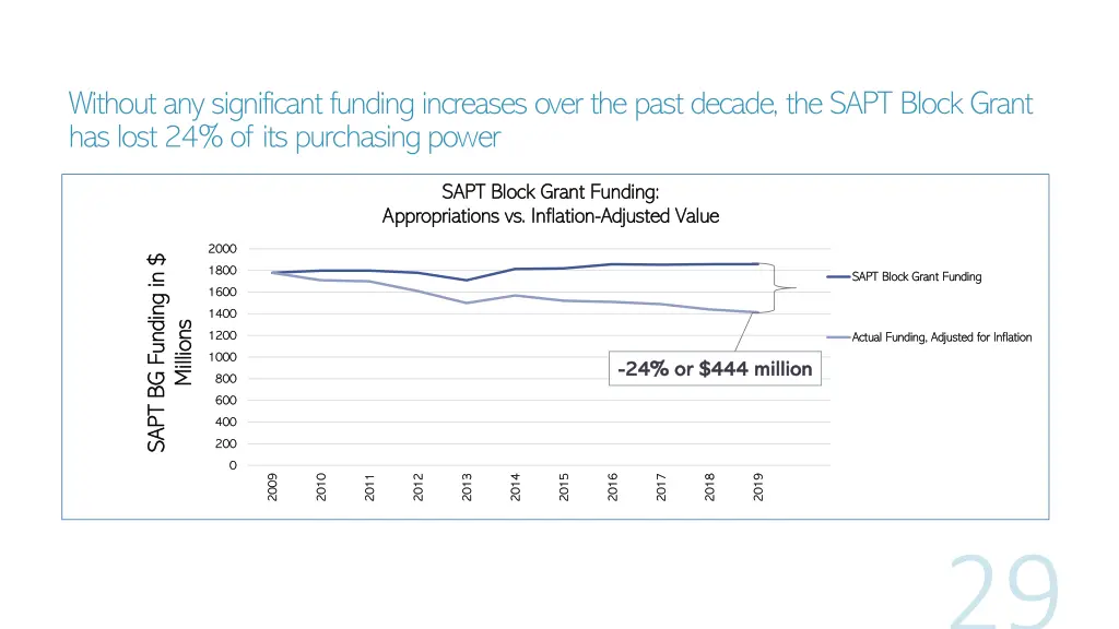 without any significant funding increases over