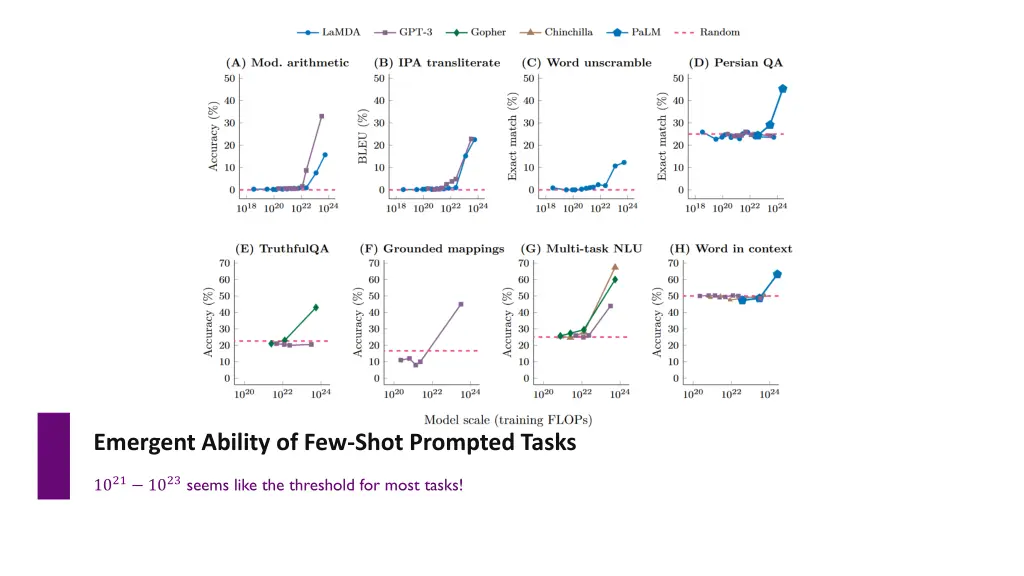 emergent ability of few shot prompted tasks