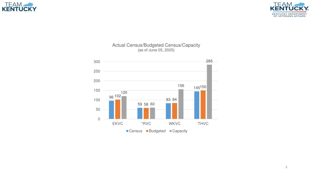 actual census budgeted census capacity as of june