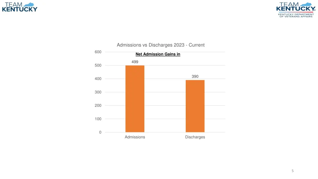 admissions vs discharges 2023 current