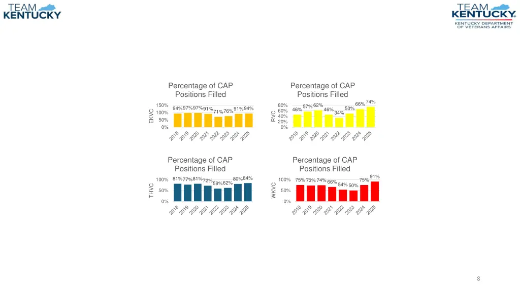 percentage of cap positions filled
