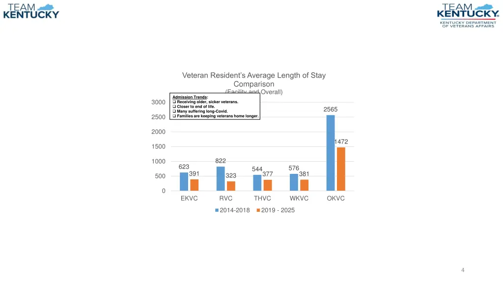 veteran resident s average length of stay