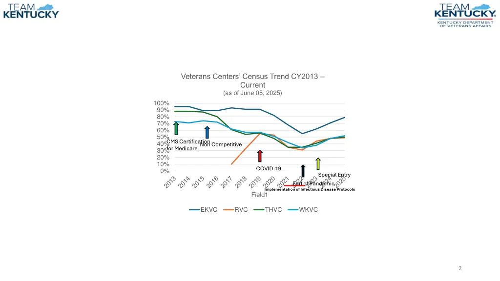 veterans centers census trend cy2013 current