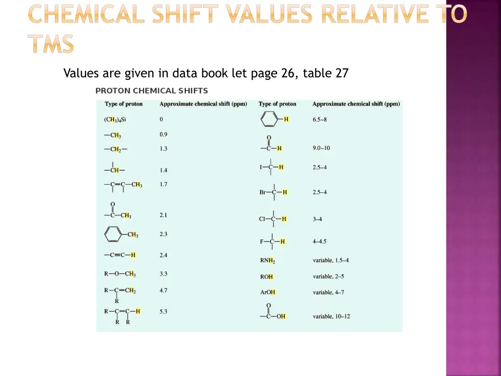 chemical shift values relative to tms