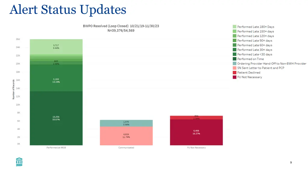 alert status updates