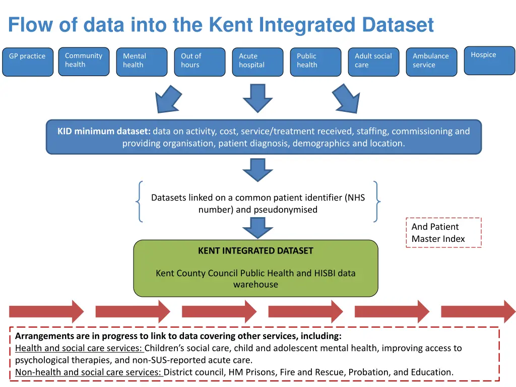 flow of data into the kent integrated dataset