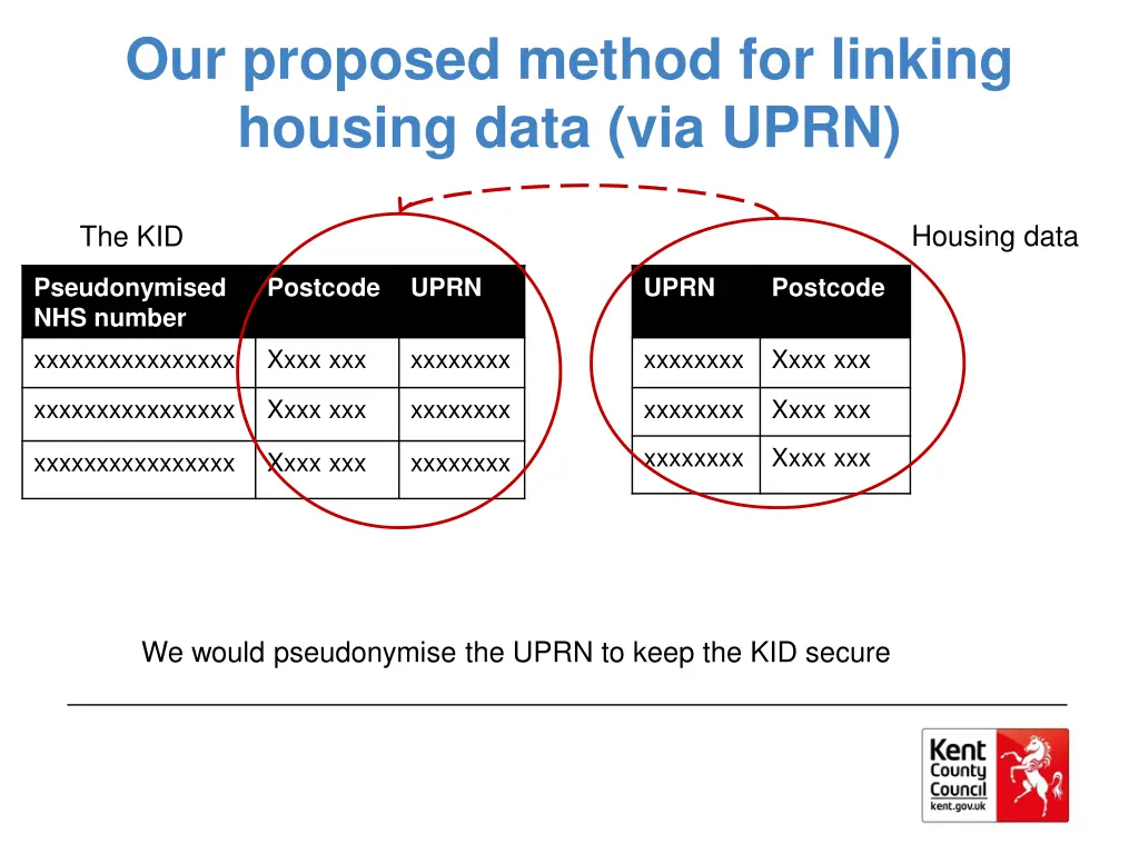 our proposed method for linking housing data