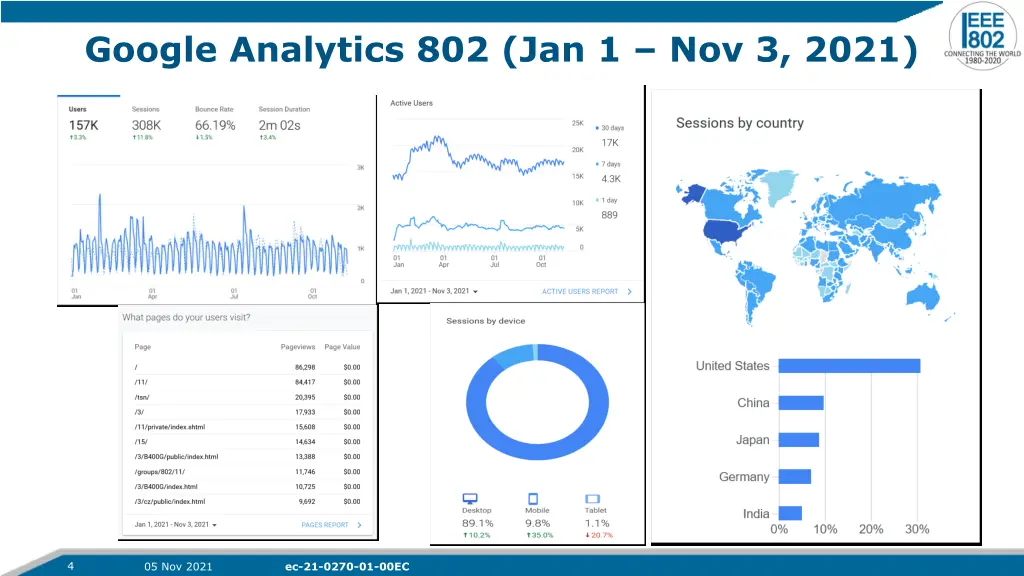 google analytics 802 jan 1 nov 3 2021