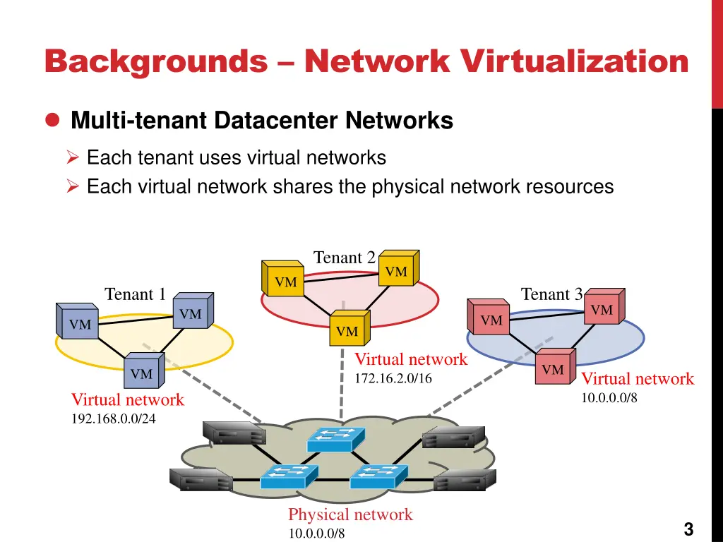 backgrounds network virtualization