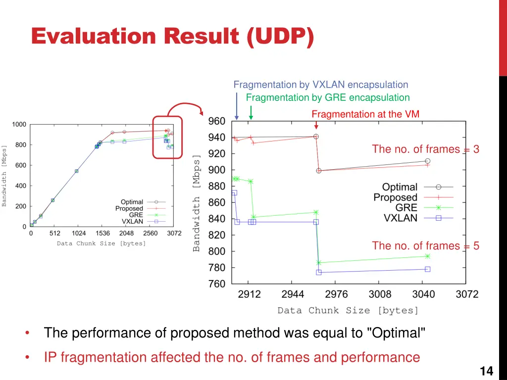 evaluation result udp