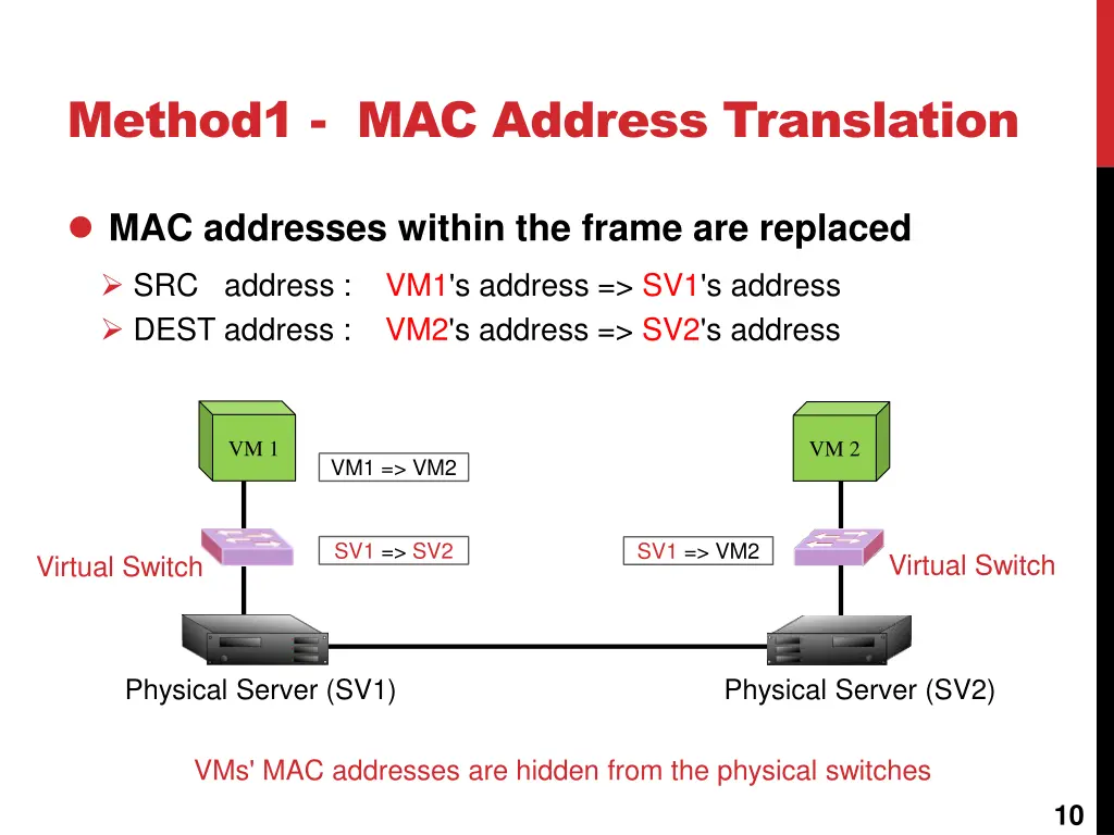 method1 mac address translation