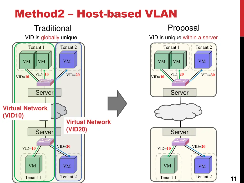 method2 host based vlan traditional