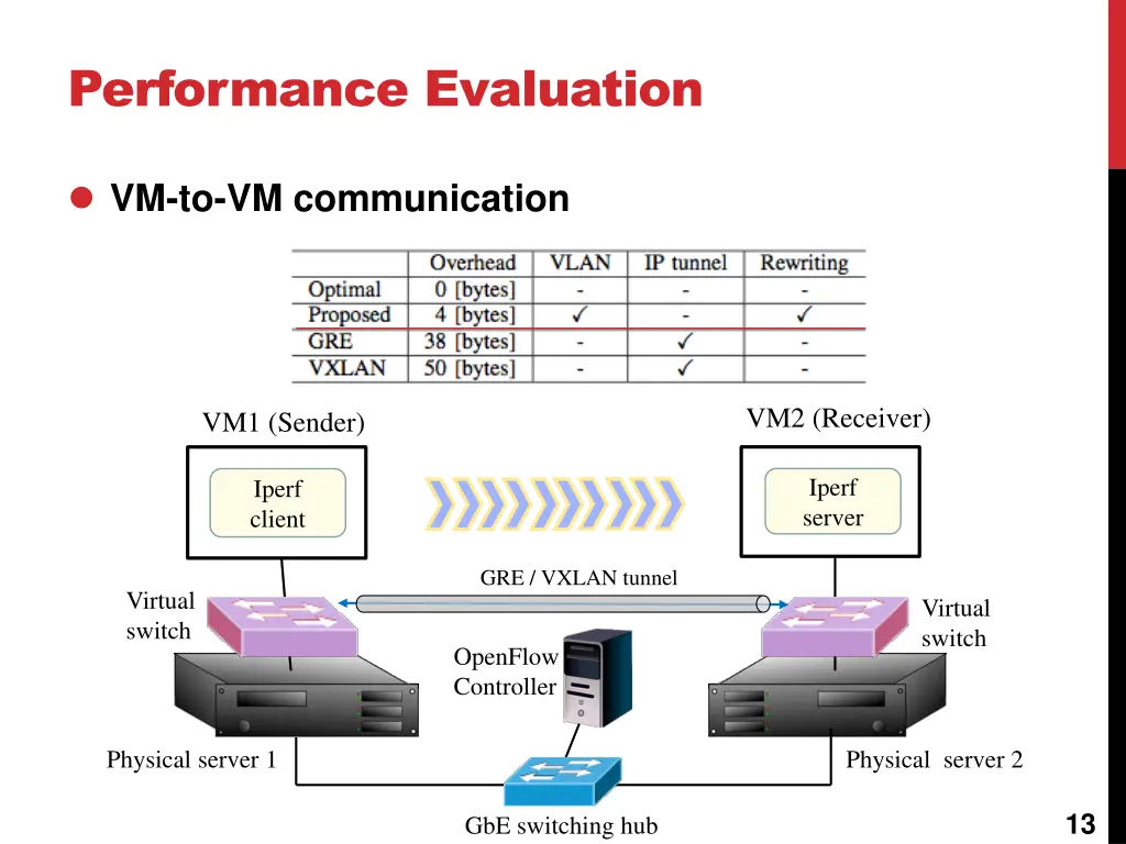 performance evaluation