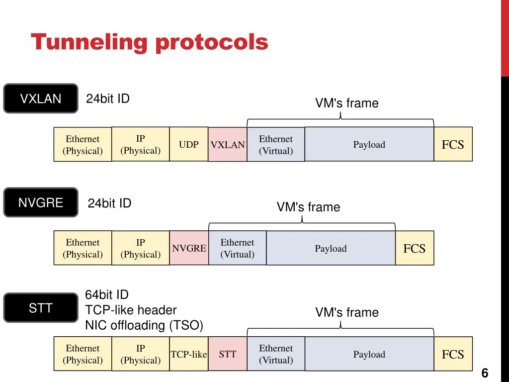 tunneling protocols
