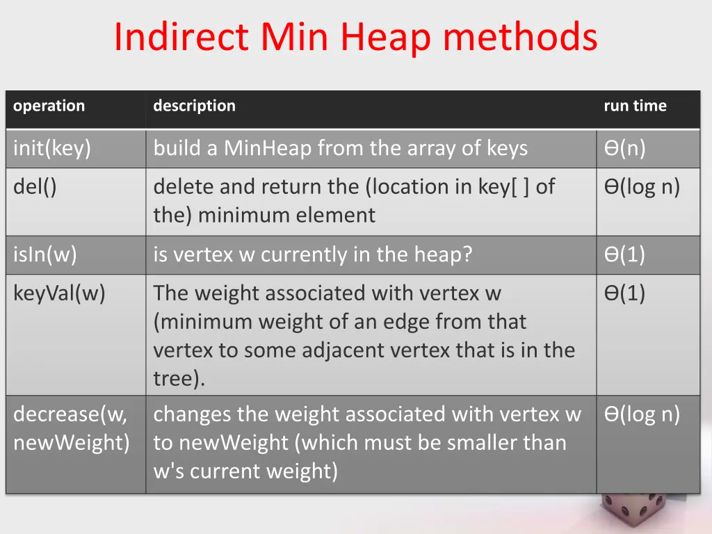 indirect min heap methods