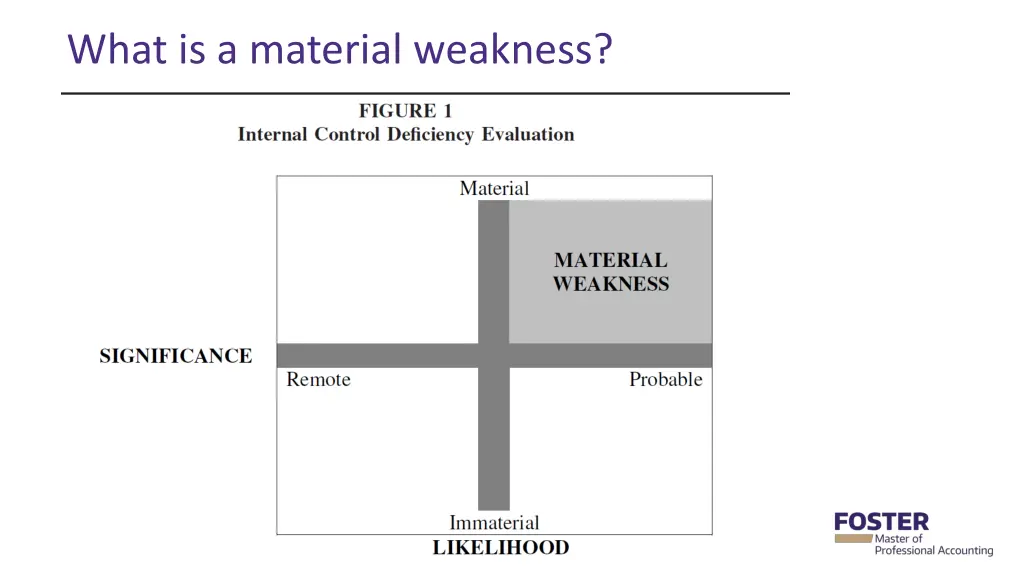 what is a material weakness