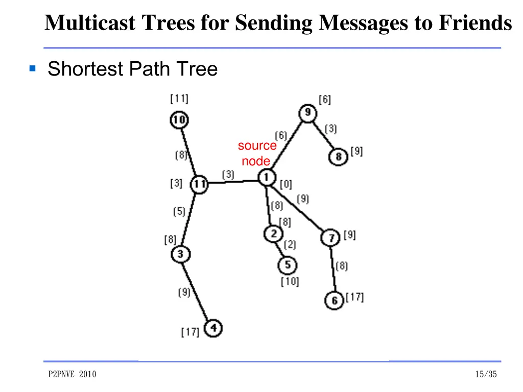 multicast trees for sending messages to friends 2