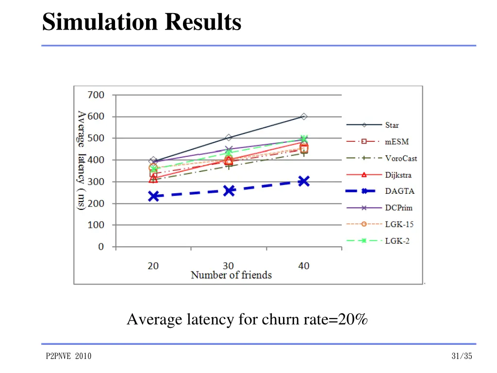 simulation results 1