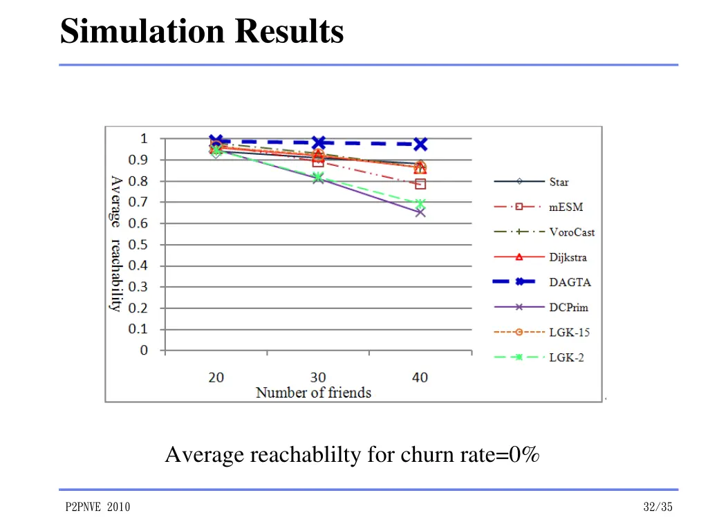 simulation results 2