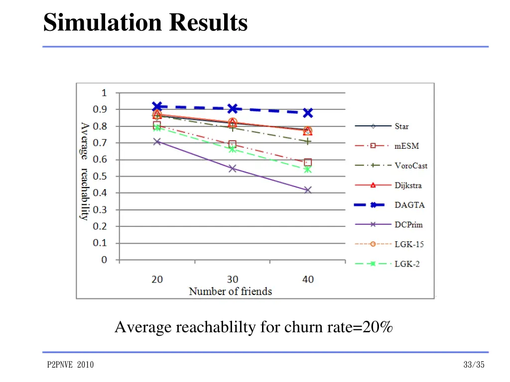 simulation results 3