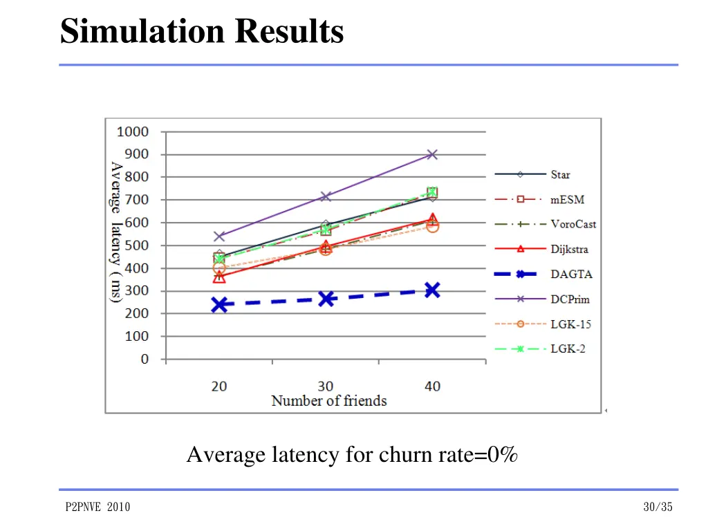 simulation results