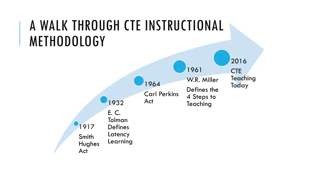 a walk through cte instructional methodology