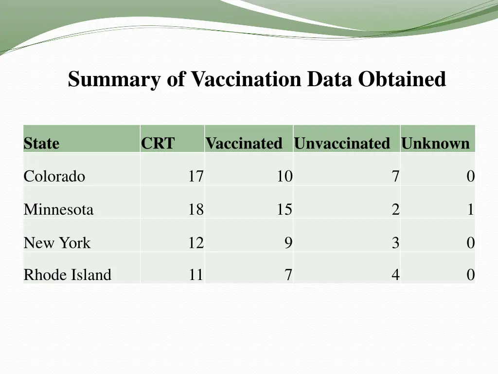 summary of vaccination data obtained
