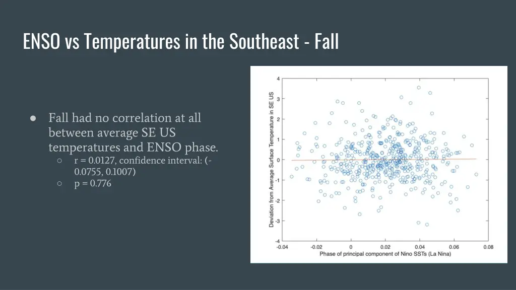 enso vs temperatures in the southeast fall
