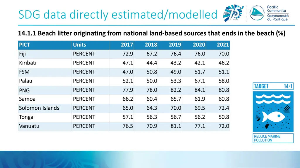 sdg data directly estimated modelled 1