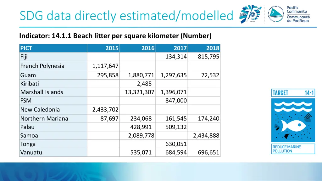 sdg data directly estimated modelled 2