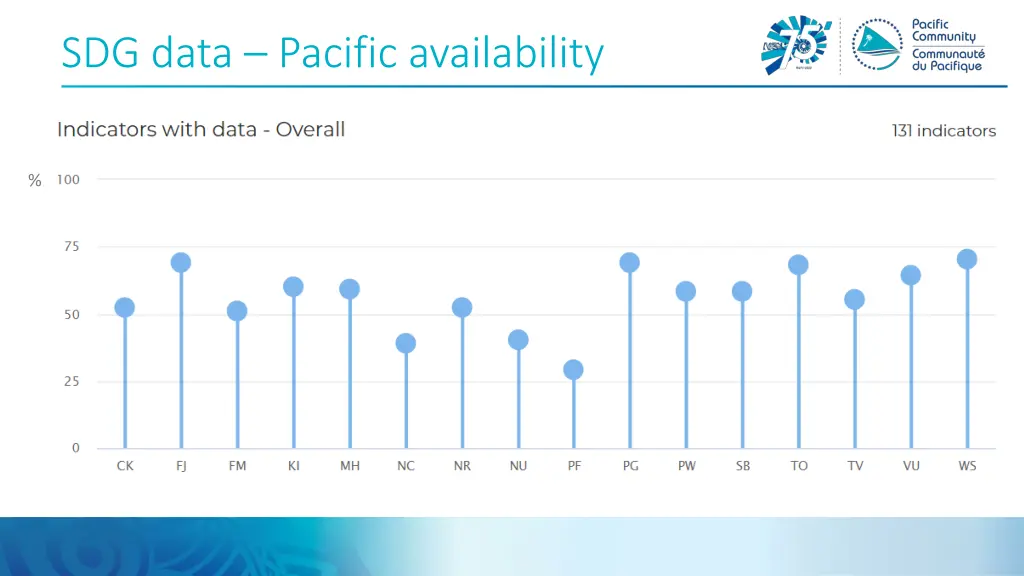 sdg data pacific availability