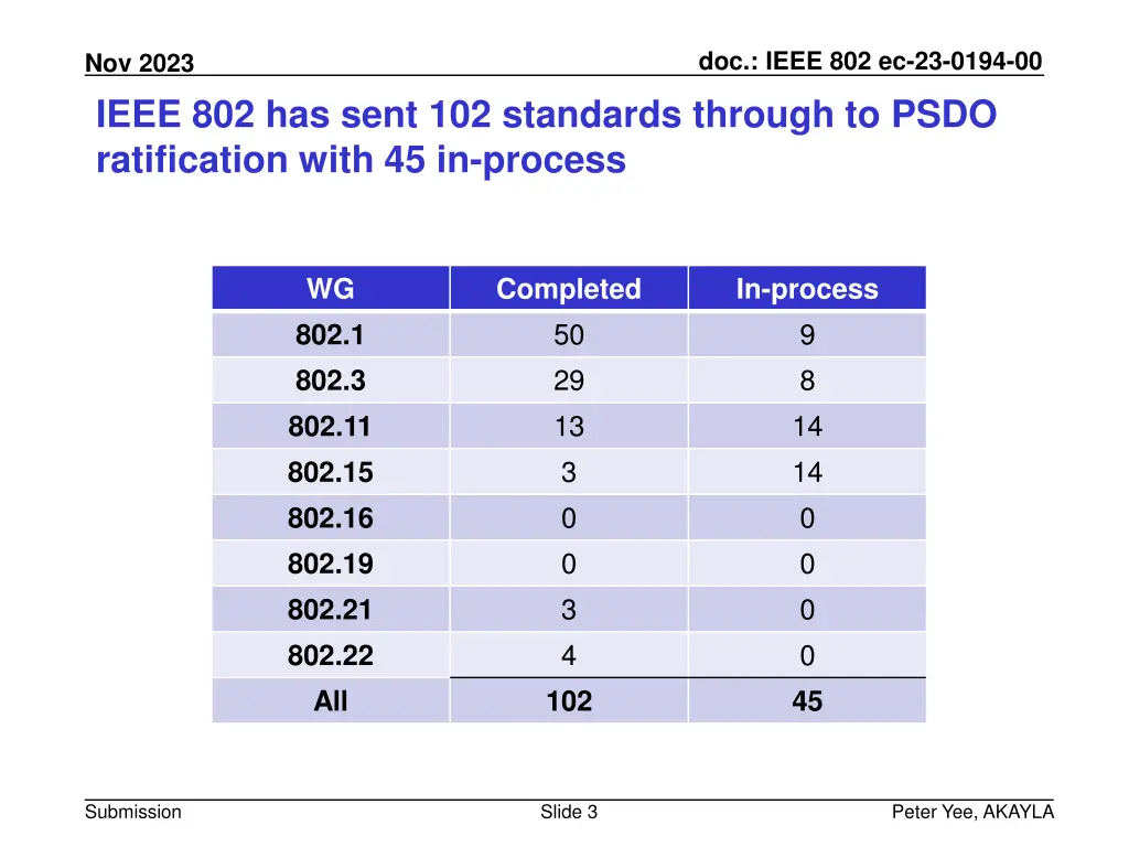 doc ieee 802 ec 23 0194 00 2
