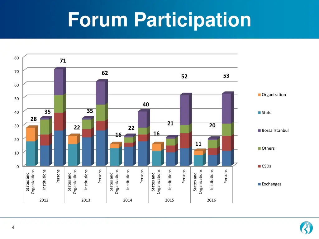 forum participation