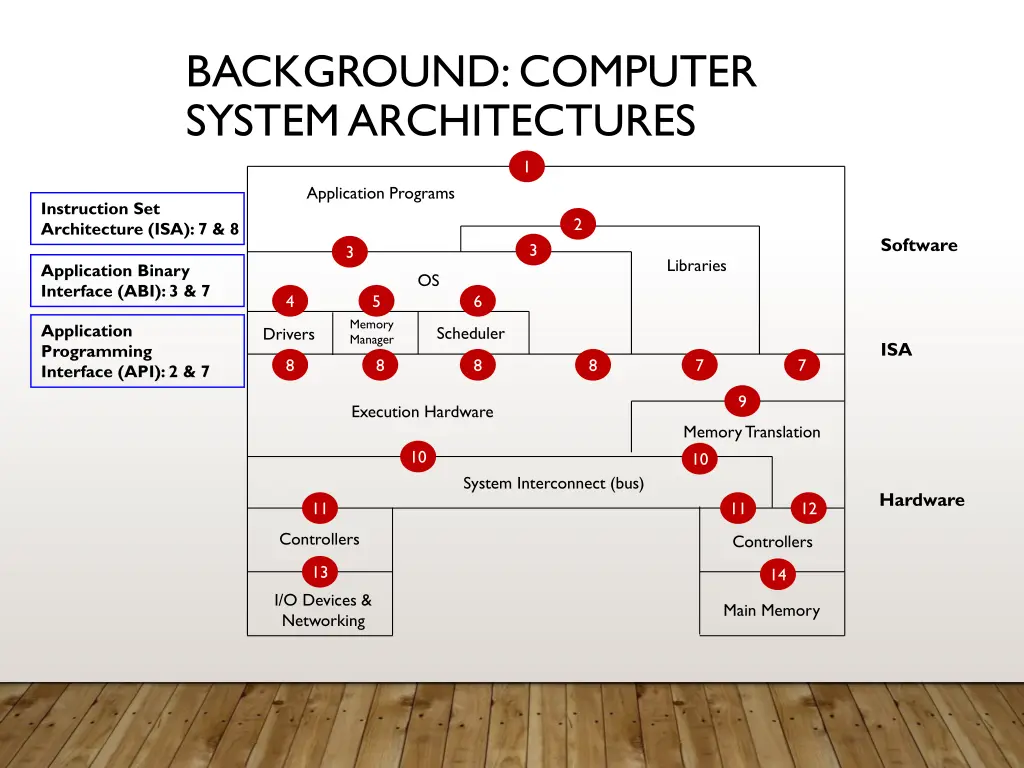 background computer system architectures