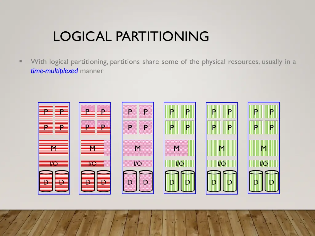 logical partitioning